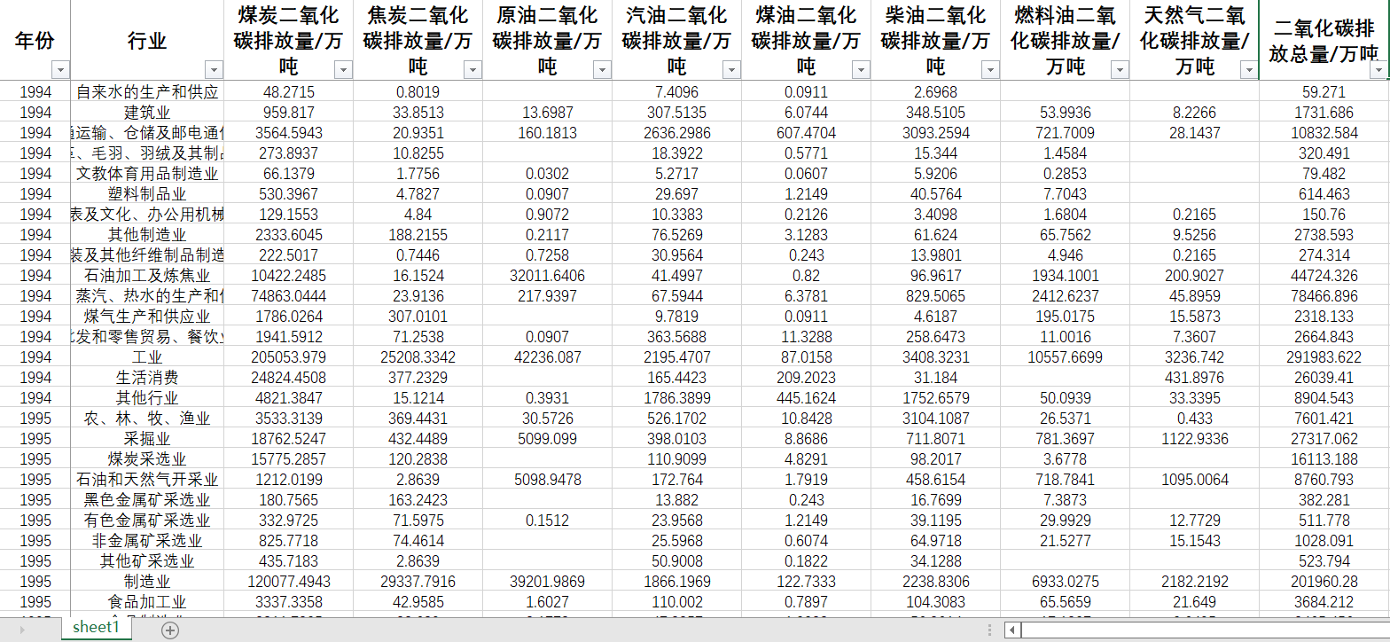 中国行业二氧化碳排放量1994-2021煤炭原汽煤柴燃料油天然气碳排 - 图2