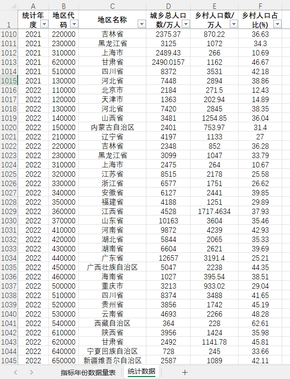 乡村人口数31省级1990-2022数据另提供统计年鉴数据代查询整理服 - 图0