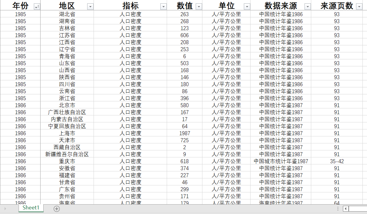 各省人口密度直辖市人口密度31省直辖市1949-2020数据量缺失一半