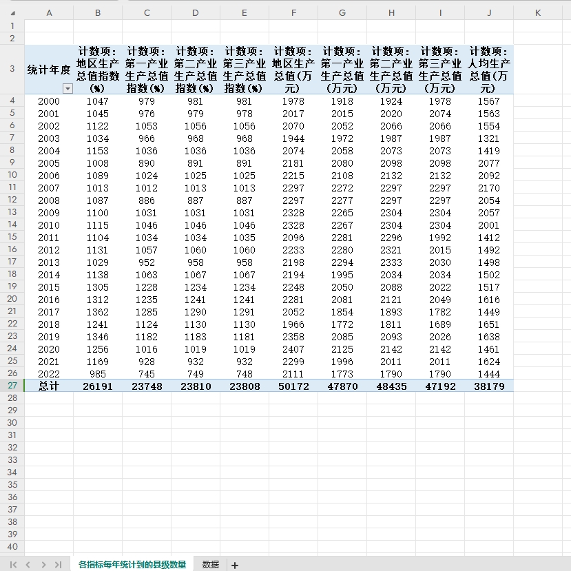 各县域地区生产总值及指数2022-2000年度GDP一二三产业GD生产总值 - 图0