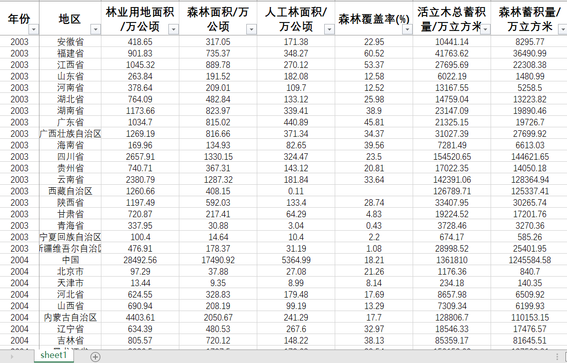 林业面积森林面积人工林面积森林覆盖率活立木总蓄积量森林蓄积量-图1