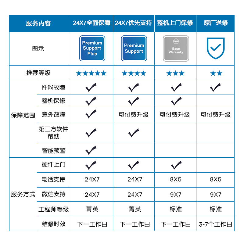 2年24x7优先支持服务 享2年上门1年碎屏保 - 图3