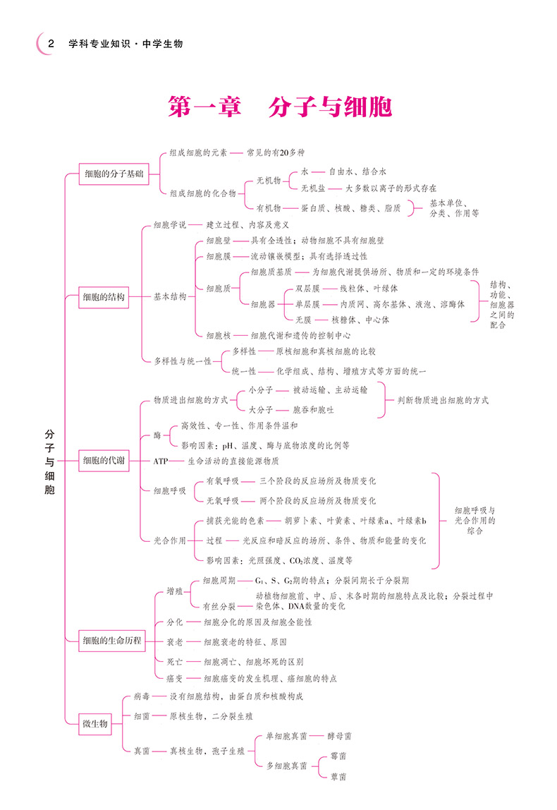 中公2024教师招聘考试用书中学生物学科专业知识教材  2024初中高中教师编制特岗四川广东河南安徽山东广西省教师考编教招入编编制 - 图2