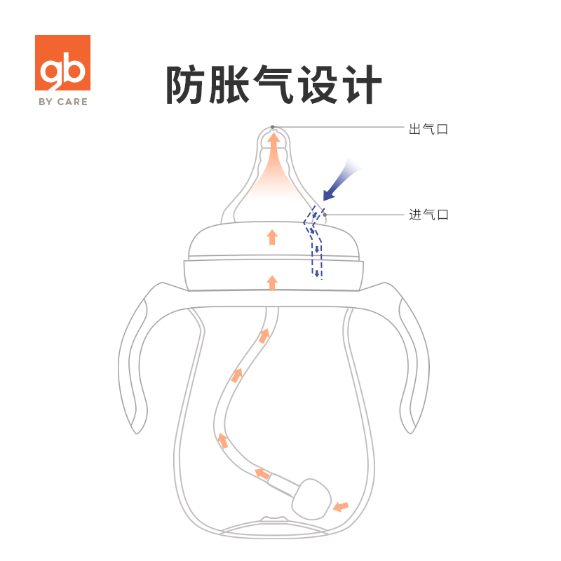 好孩子官方旗舰店gb好孩子奶瓶ppsu新生婴儿大宝宝防胀气宽口径带手柄小饿魔奶瓶1