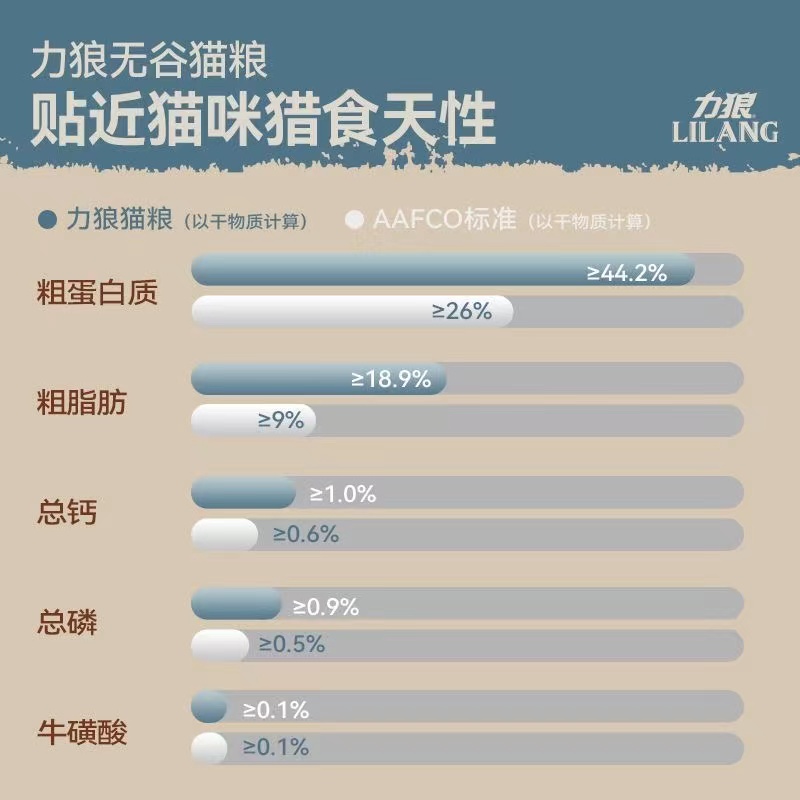 力狼猫粮鲜肉无谷高蛋白长胖粮3斤室内成幼猫咪鸡肉通用猫粮1斤-第1张图片-提都小院