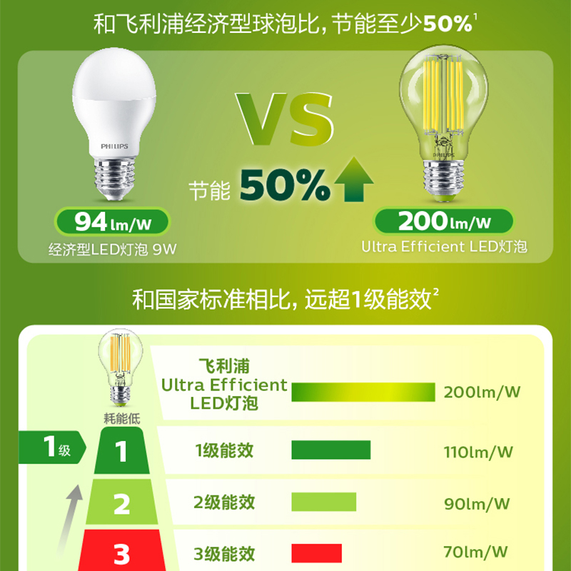 飞利浦led灯泡节能灯家用超亮球泡e27大螺口吊灯台灯学习护眼灯泡 - 图1