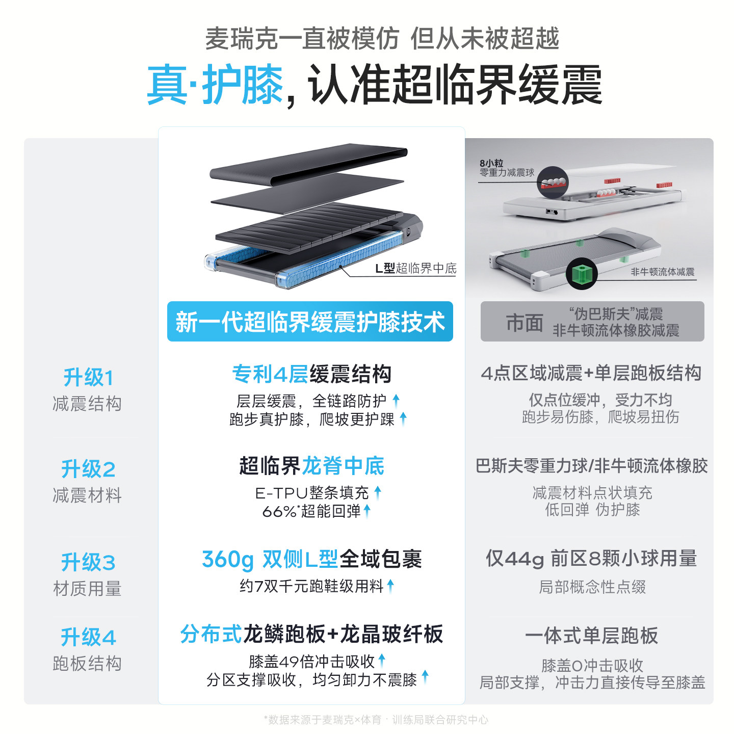 夏思凝推荐 麦瑞克护膝跑步机小型折叠减肥静音爬坡机小白犀Ultra
