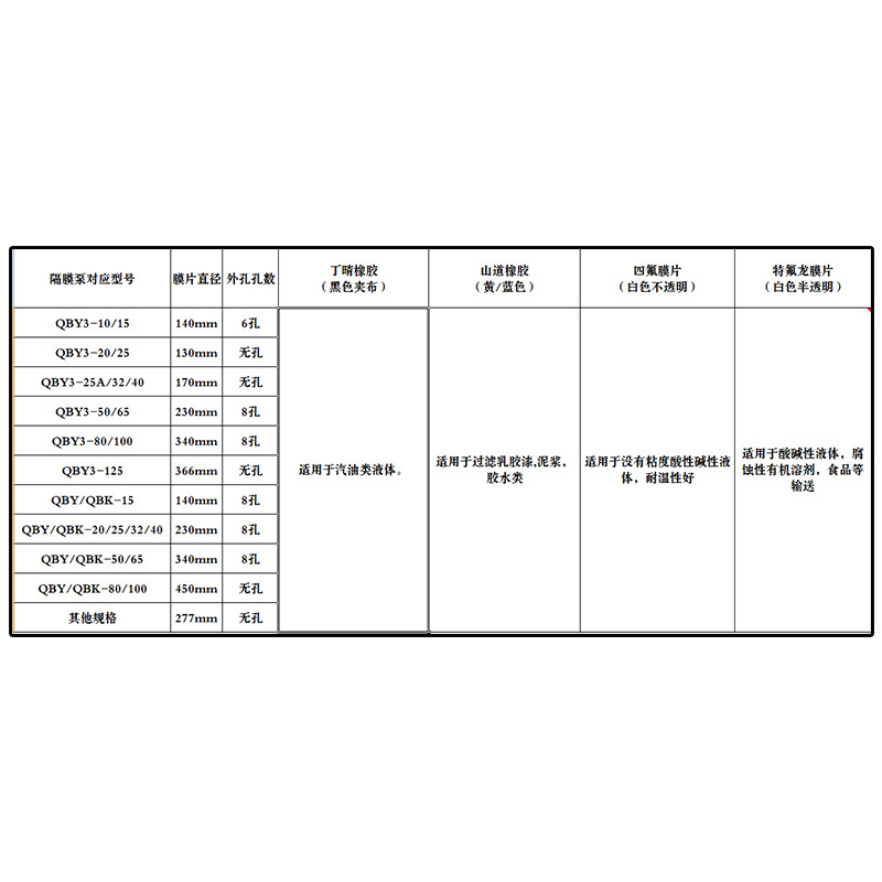 气动隔膜泵膜片配件 QBY25 40 F46特氟龙丁晴山道橡胶四氟 230mm-图1