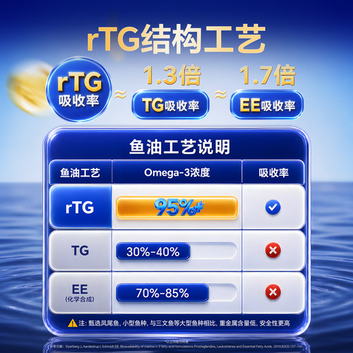 MAG【IFOS认证】鱼油狗狗专用 宠物美毛亮毛卵磷脂 犬用鱼油胶囊 - 图2