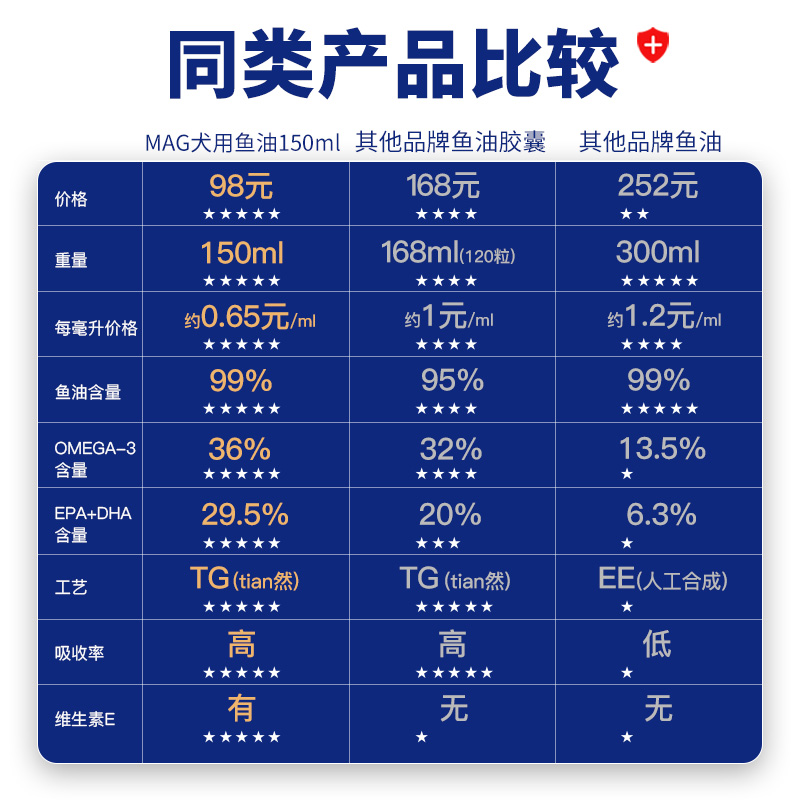 MAG鱼油狗狗宠物深海鱼油美毛爆毛粉狗狗金毛泰迪防掉毛脱毛护肤 - 图0