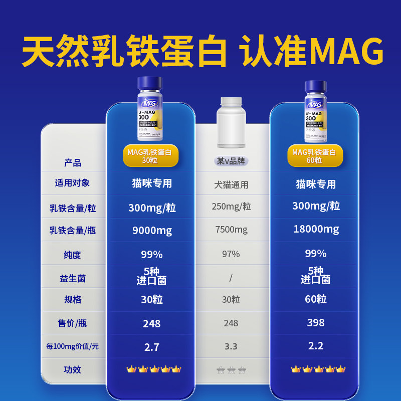 MAG[顺丰极速达]猫天然乳铁蛋白首创者 0乳糖有助增强抵抗力60粒,淘宝优惠券,粉丝福利购,淘宝优惠卷