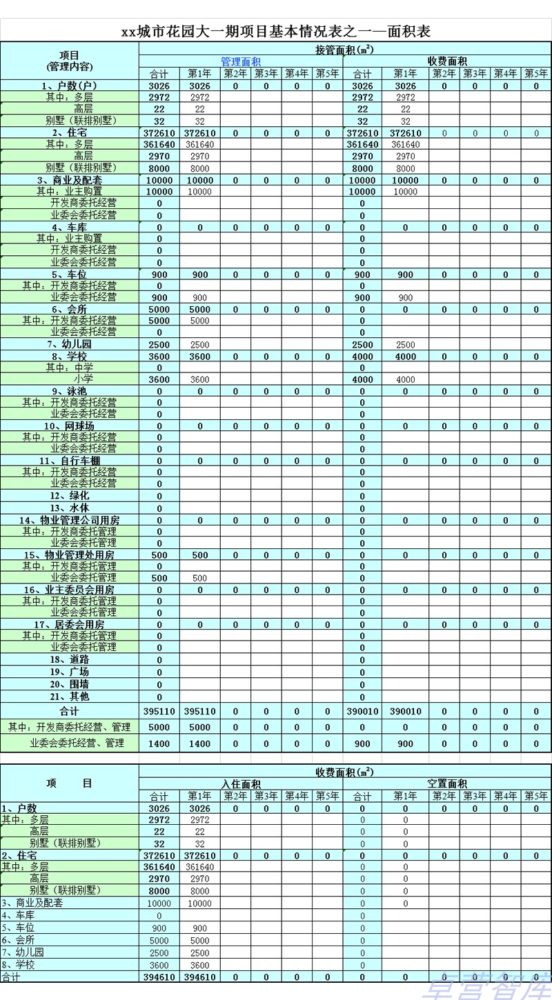 物业公司成本管理全套预算表格前期盈亏测算营业成本经营收支模板-图0