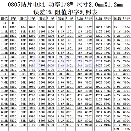 0805贴片电阻样品 精度5%/1% 0R 1R-10R-1K-10K-1M 任选一种100只 - 图1