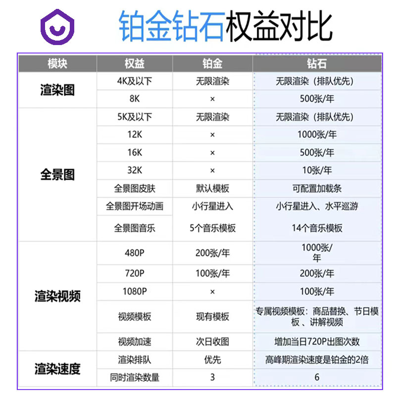 酷家乐会员一天周月租铂金企业豪华版5k无限渲染室内装修软件账号 - 图2