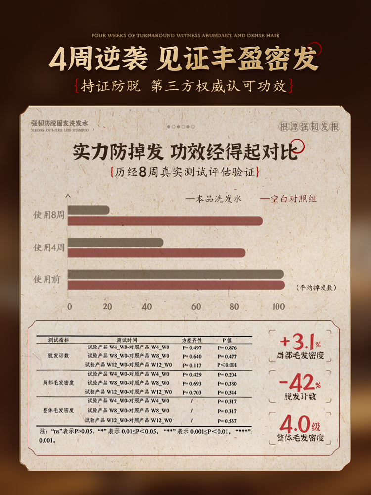 洗发水防脱生育固发中药增发密发控油蓬松男女士官方旗舰店非生姜 - 图2
