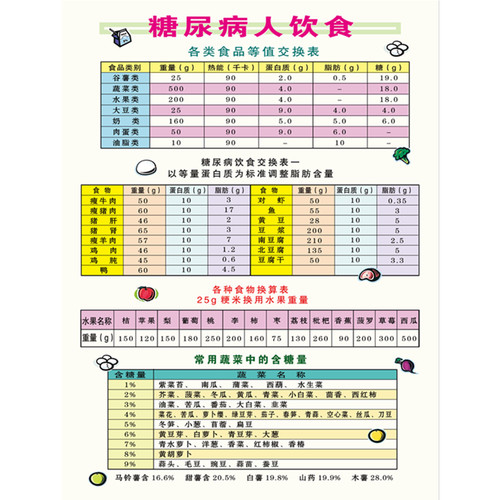 糖尿病食谱挂图高血压食物属性表常见学龄儿童膳食平衡宝塔海报画 - 图1