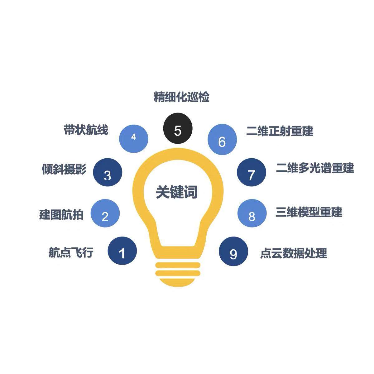 正版大疆智图建模软件正版大疆智图激活码三个月照片限制全功能