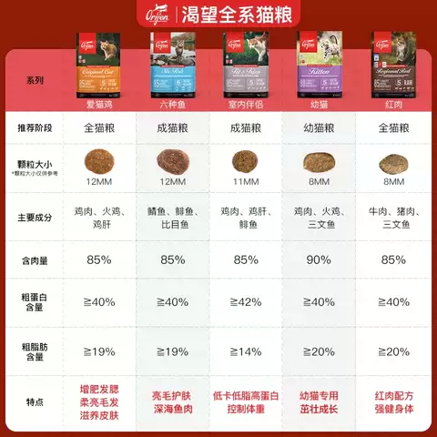 临期Orijen渴望猫粮无谷经典鸡肉六种鱼进口营养成猫全猫粮5.4kg 图片 3