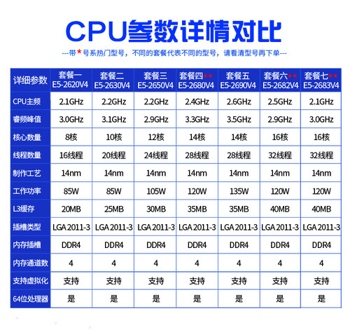 E5-2620 2630 2650 2680 2690 2682 2683 2686 2696 V4 V3 CPU - 图0