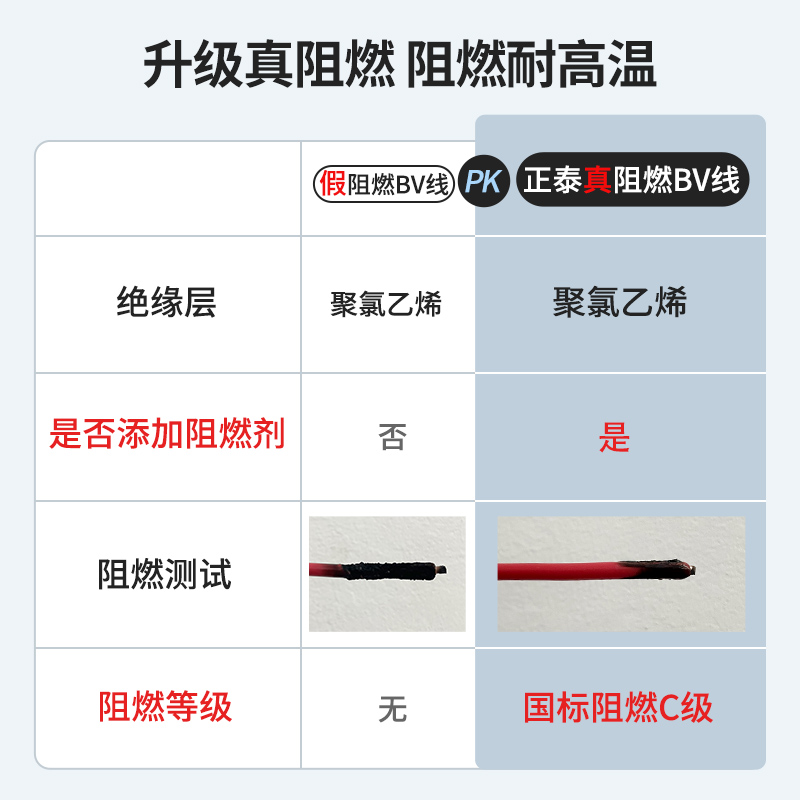 正泰电线阻燃硬线10米散剪 国标BV1.5 2.5 4平方铜芯家用家装电缆 - 图1