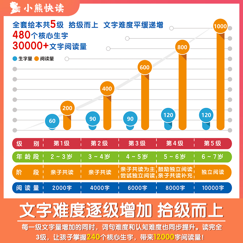 正版小熊快读儿童汉语分级阅读绘本第1-2-3-4级全套50册 3-6岁幼儿认字识字启蒙读物宝宝书小班中班大班幼儿园绘本阅读儿童故事书 - 图1