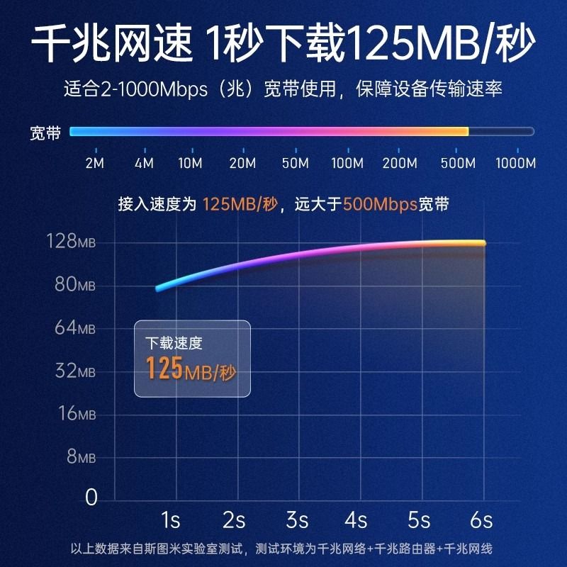 网线千兆家用超六6类高速10室外路由器电脑宽带水晶头成品网络线 - 图2