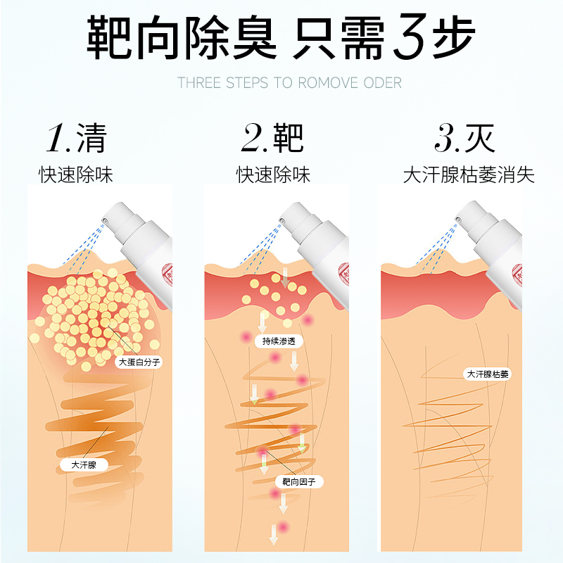 同仁堂去狐臭止汗露香体露女腋下除臭去异味官方正品去狐除臭喷雾