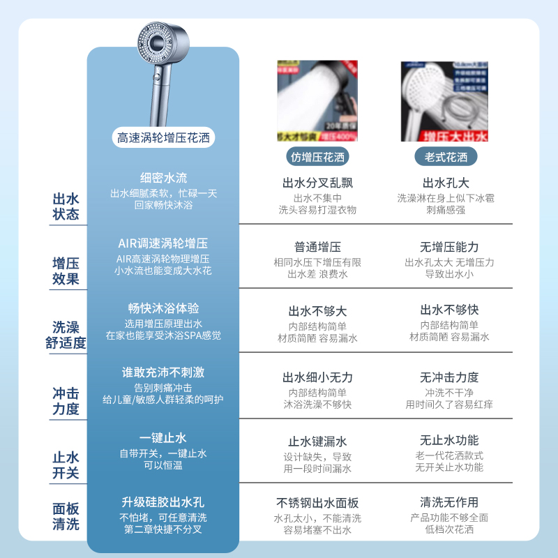 增压淋浴花洒喷头过滤水龙头家用洗澡超强浴霸花晒沐浴加压莲蓬头 - 图3