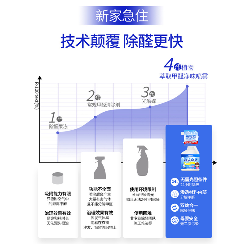 木材除味剂家具油漆去除木头新床衣柜柜子除甲醛去异味喷雾剂沙发 - 图1