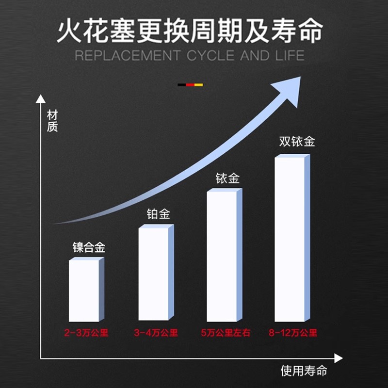 长城哈弗M4/M2/M1/C20R哈佛H1/H2/H6嘉誉V80/C30/C50火花塞双铱金 - 图2