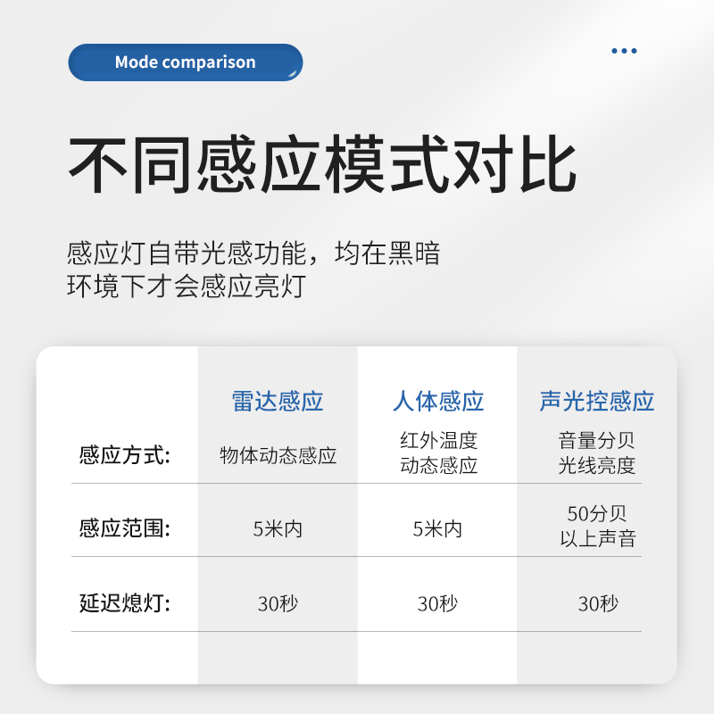 智能雷达感应吸顶灯人体led感应灯家用走廊过道楼道灯声控灯灯泡