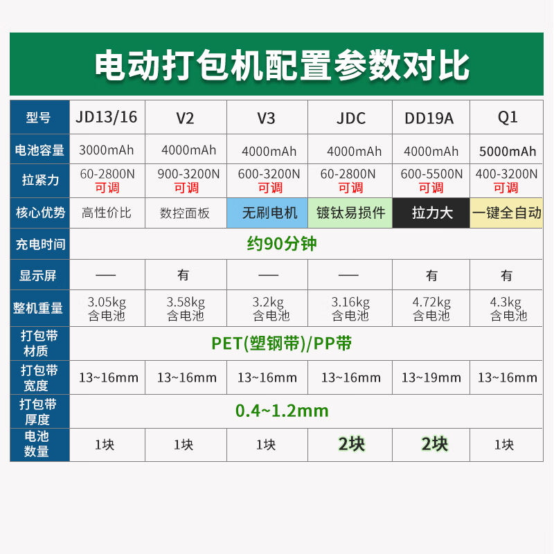 飞逸（YIFEI）手提式电动打包机PET塑钢带捆扎带收紧一体半自动免-图0