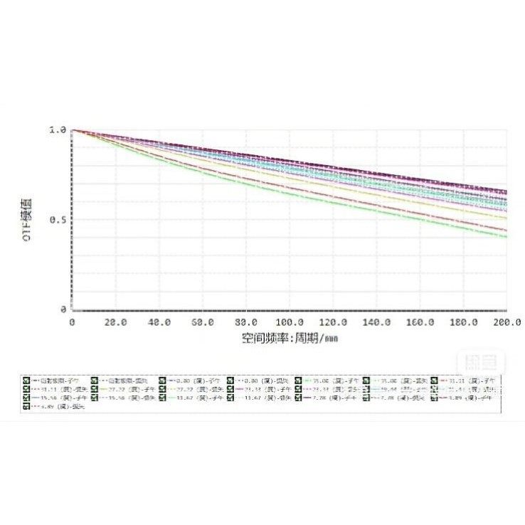 zemax手机镜头可见光波段光学设计独家全过程源文件,淘宝优惠券,粉丝福利购,淘宝优惠卷