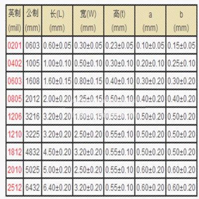 贴片电阻0603 0805 1206 1210 1% 10K~100K 33K 47K 51K 整盘包邮 - 图0