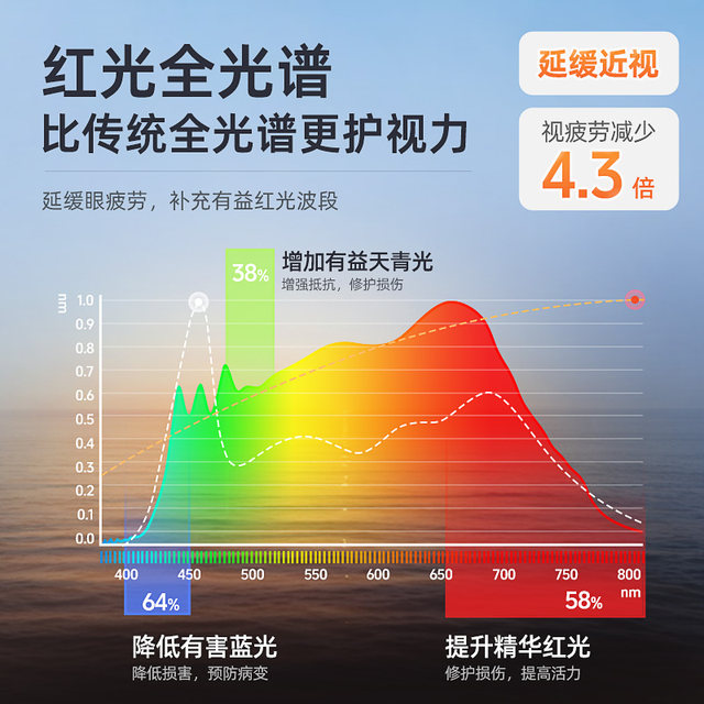 Red light gain eye protection desk lamp