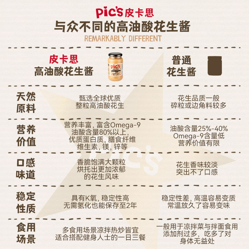 Pics皮卡思花生酱颗粒1kg无添加糖火锅酱料健身生酮早餐面包酱 - 图2