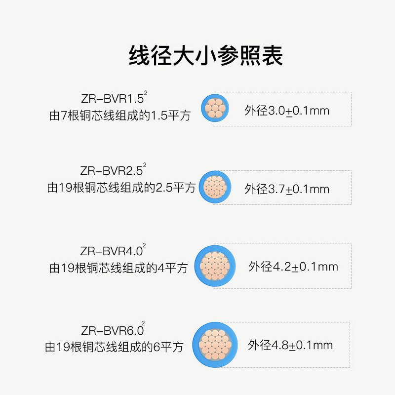 正泰电线电缆 阻燃单股硬线 家用铜线 铜芯电线 BV 2.5平方10米 - 图1