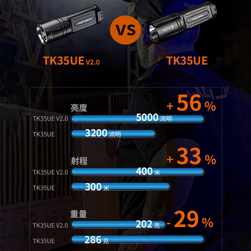 Fenix TK35UE V2.0新款强光户外远射看照酒高亮度手电筒EDC工具-图3