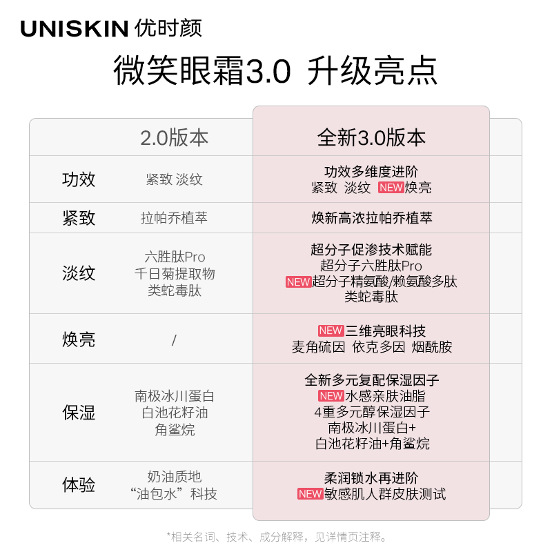 优时颜UNISKIN微笑眼霜第3代新眼部淡化细纹黑眼圈抗皱紧致精华 - 图0