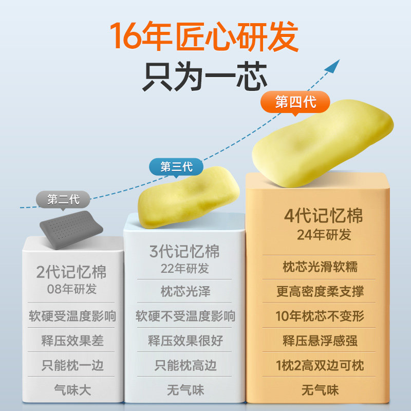 枕头护颈椎成人枕修复睡觉专用整头记忆棉枕芯劲椎侧睡保健颈椎枕,淘宝优惠券,粉丝福利购,淘宝优惠卷