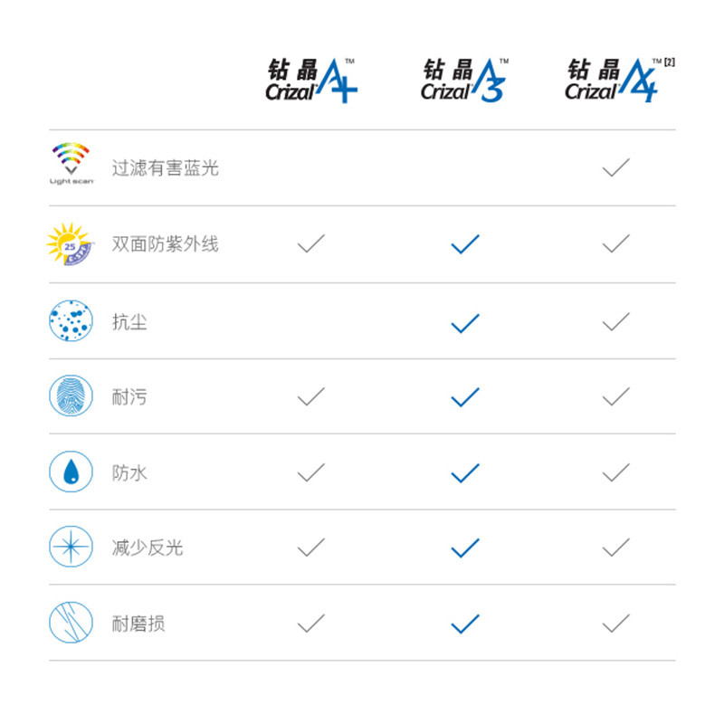 上海实体依视路镜片1.61钻晶a4防蓝光a31.74官方x4膜岩配近视眼镜 - 图0