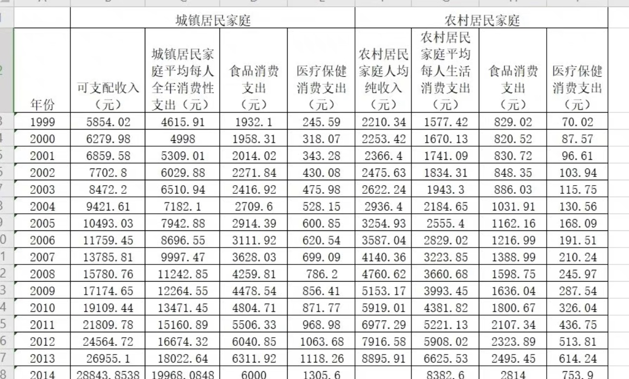 全国、省、地级市居民收入和消费支出情况面板数据（1999-2020年 - 图0