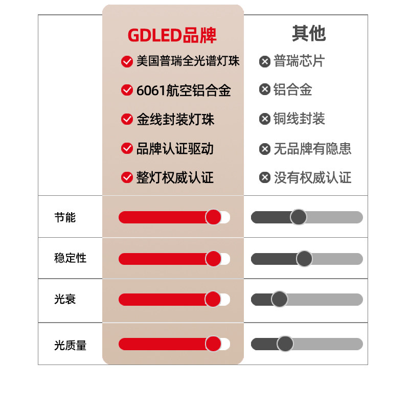 GDLED【遥月】餐厅饭厅复古奶油风摇臂护眼吊灯普瑞灯珠隔离驱动,淘宝优惠券,粉丝福利购,淘宝优惠卷