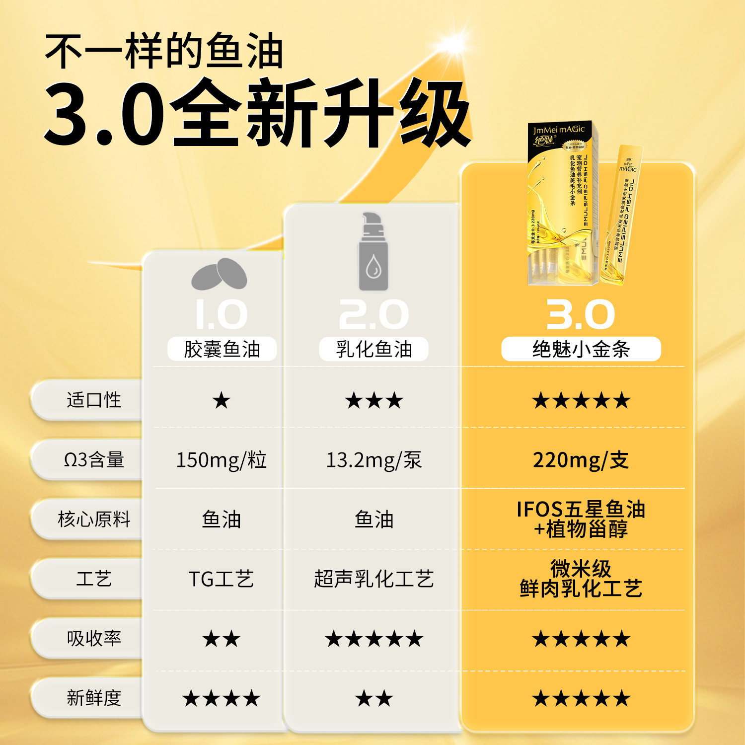 绝魅小金条乳化鱼油猫咪专用防掉毛卵磷脂宠物猫用猫条营养补充剂,淘宝优惠券,粉丝福利购,淘宝优惠卷