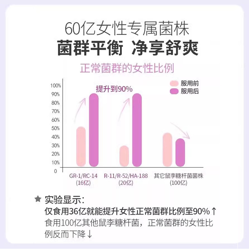 高吉星蔓越莓益生菌口服女性益生菌调私妇理处专用科用乳酸杆菌