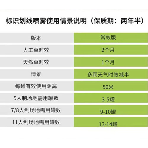 威习足球场地标识白色喷雾泡沫田径赛场水泥地人造天然草坪划线漆 - 图2