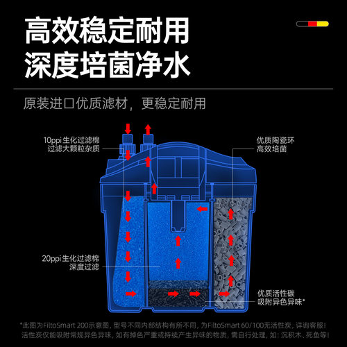 鱼缸制氧过滤一体机净水循环系统三合一过滤器小型鱼缸外置过滤桶 - 图0