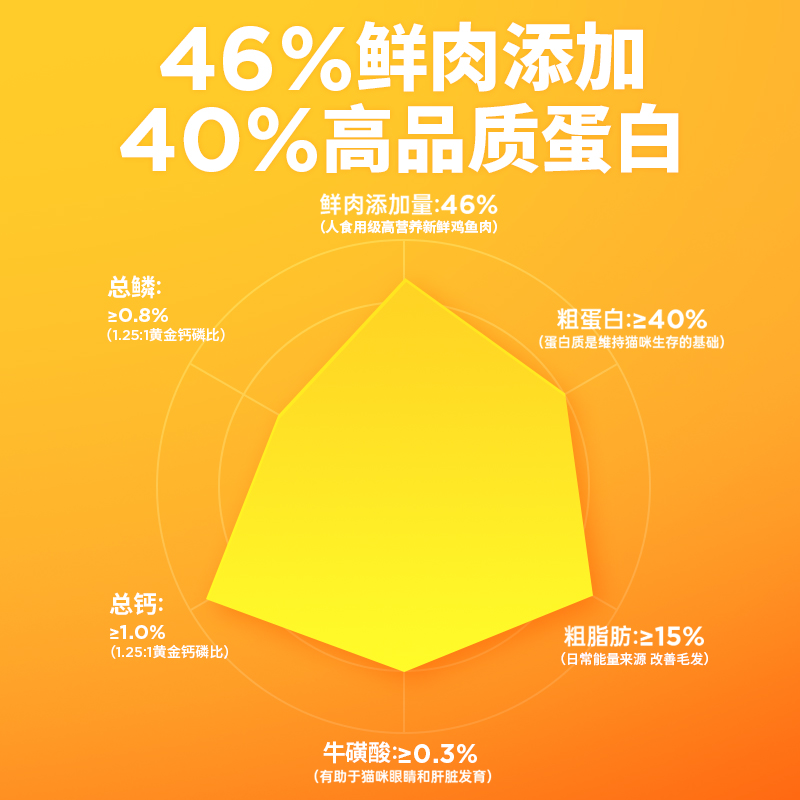 【天猫U先】有鱼海陆臻选3.0鸡肉味猫粮60g*3袋 - 图1