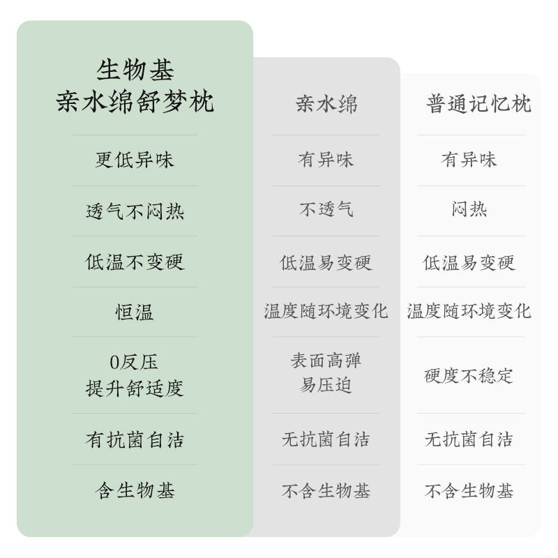 远梦枕头生物基亲水绵成长枕儿童助睡眠豆本记忆棉护颈椎专用枕芯-图3