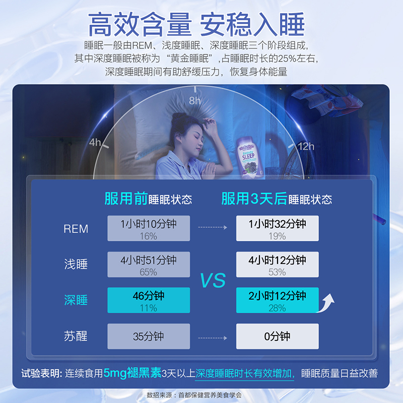 vitafusion美国褪黑素睡眠糖5mg深度睡眠安瓶退黑素软糖90粒 - 图1